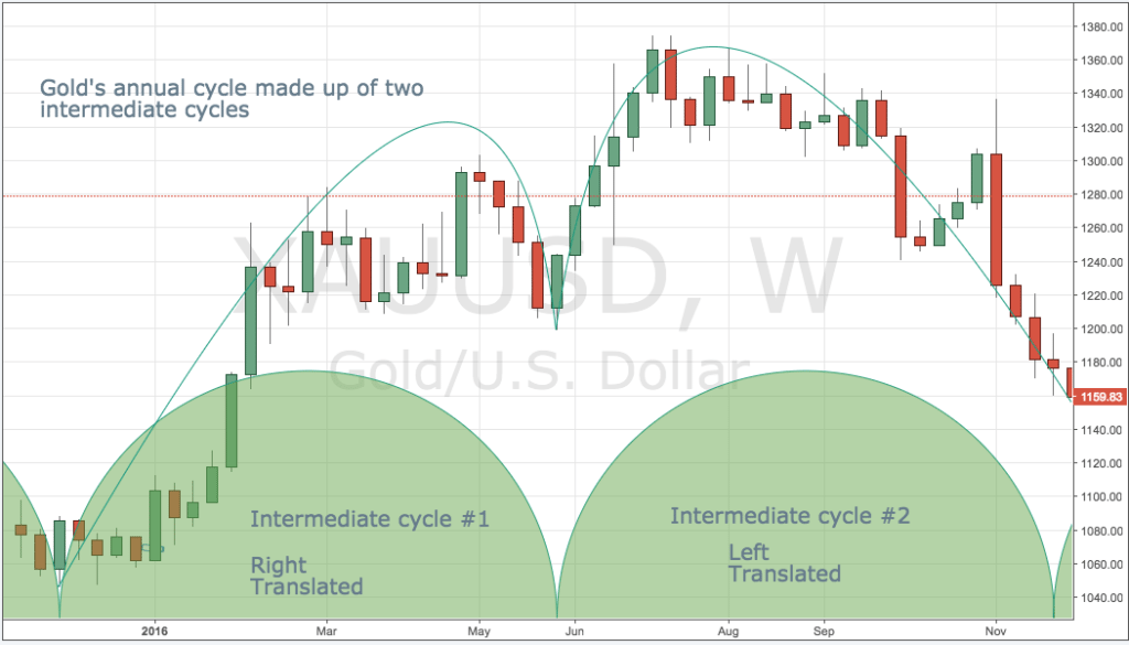 Intermediate Cycles