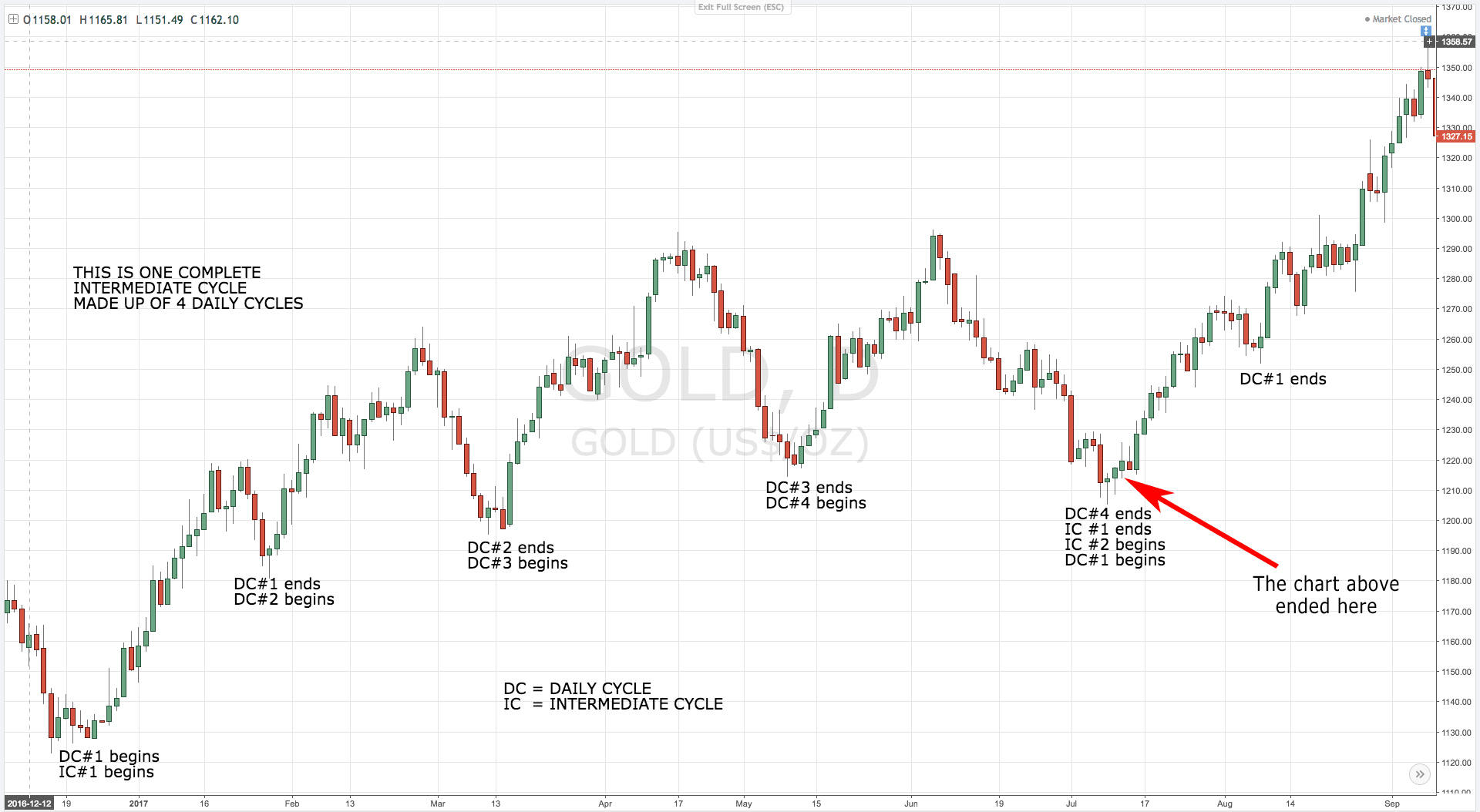 Trading Basics—Time and Price - Wanderer Financial