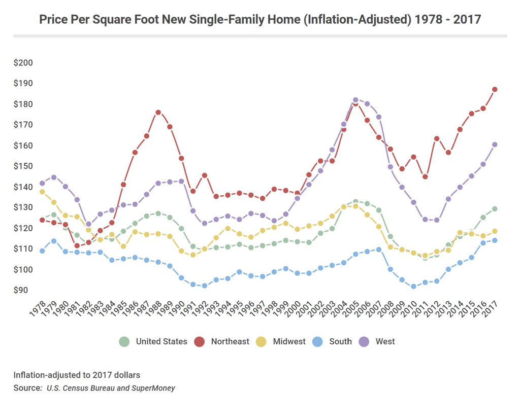 Housing prices per square foot